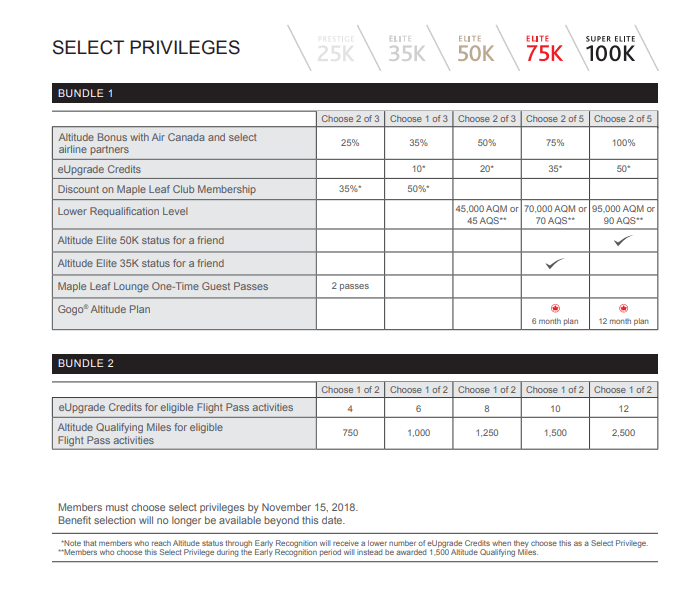 Air Canada 2019 Select Privileges Chart