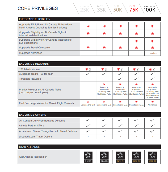 Air Canada 2019 Core Privileges Chart
