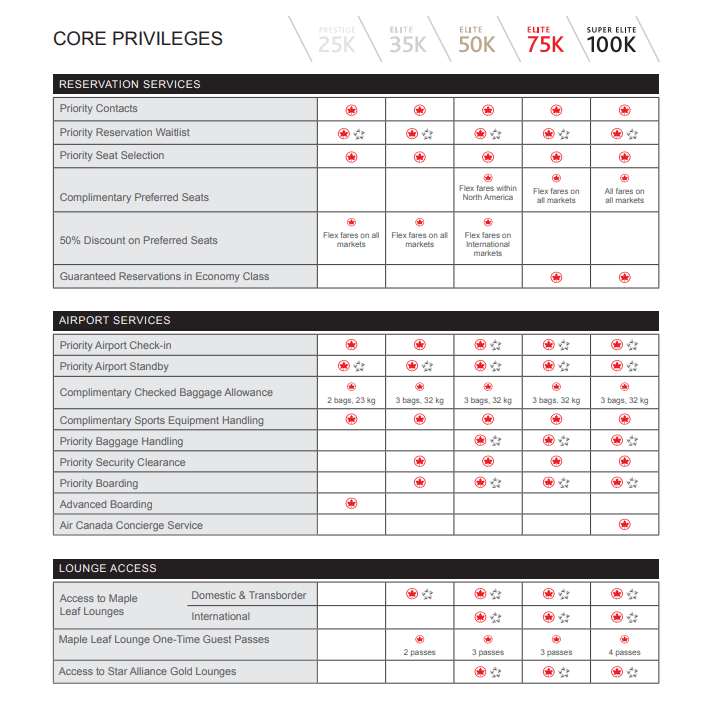 Air Canada 2019 Core Privileges Chart