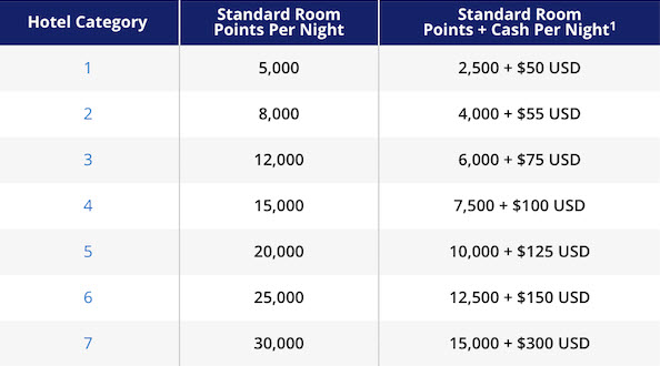 Old Hyatt Points + Cash Chart
