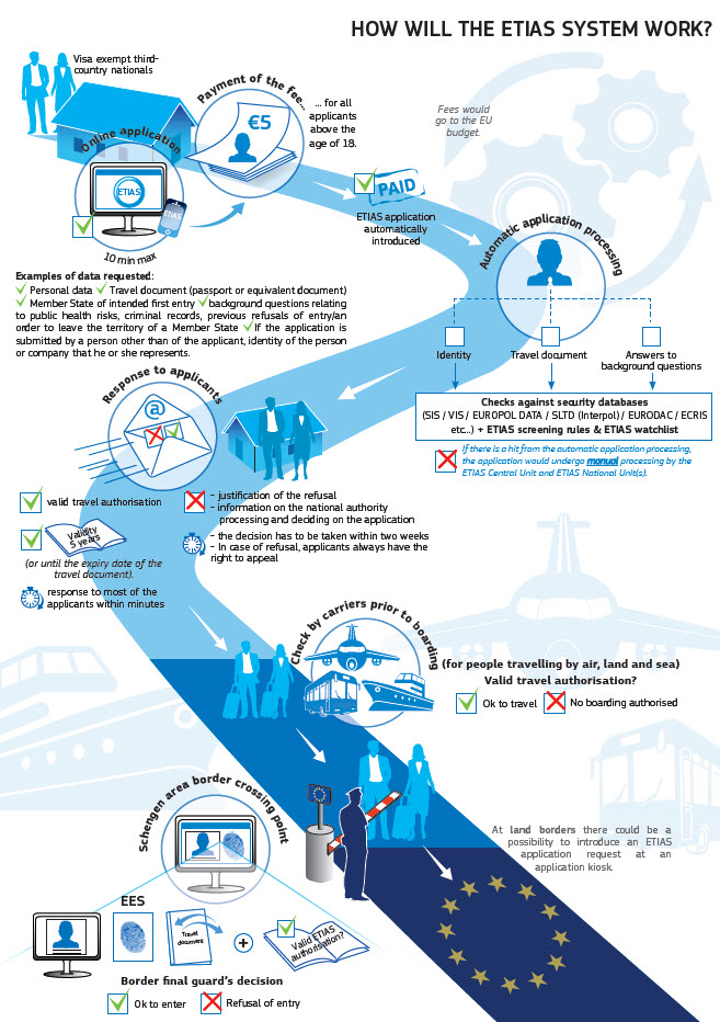 ETIAS Process from the European Commission's official website